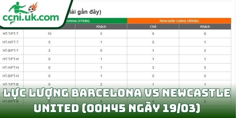 Thông tin lực lượng Barcelona vs Newcastle United (00h45 ngày 19/03)