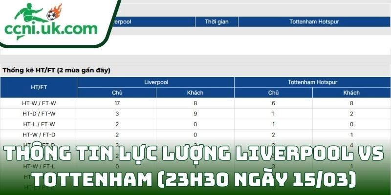 Thông tin lực lượng Liverpool vs Tottenham (23h30 ngày 15/03)