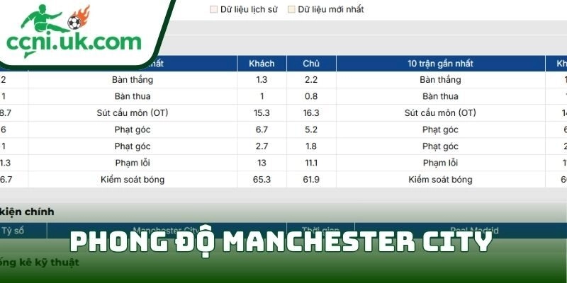 Phong độ Manchester City